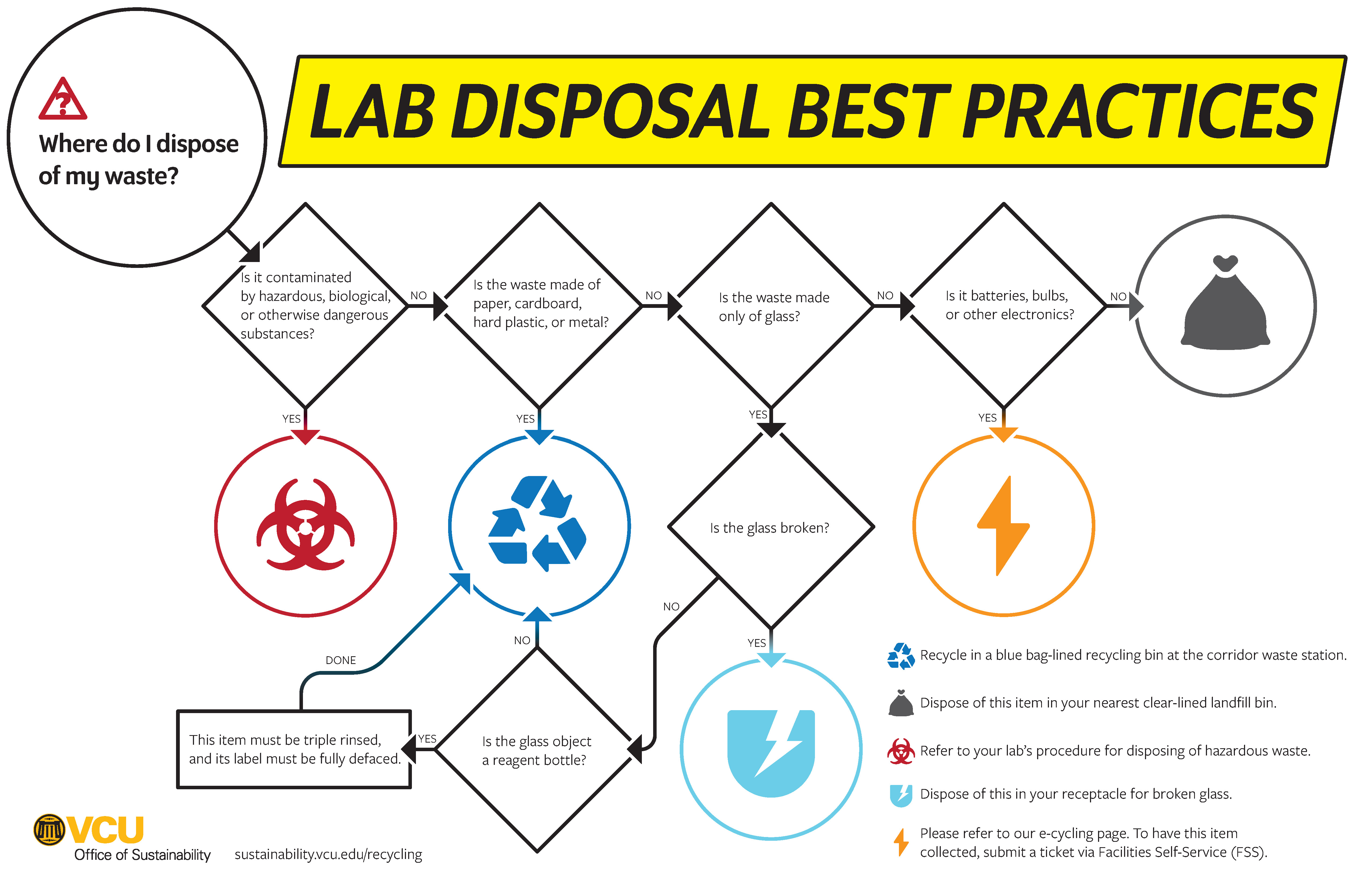 Lab waste disposal flow chart describing how to properly sort waste