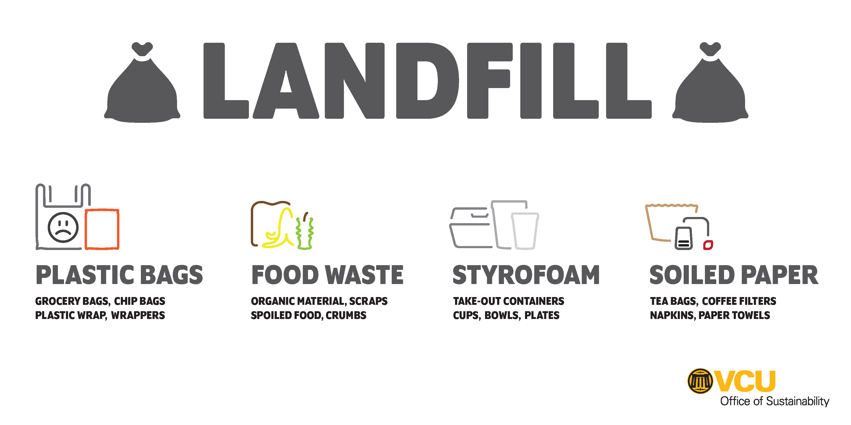 Landfill Sign. Plastic bags, food waste, styrofoam, soiled paper